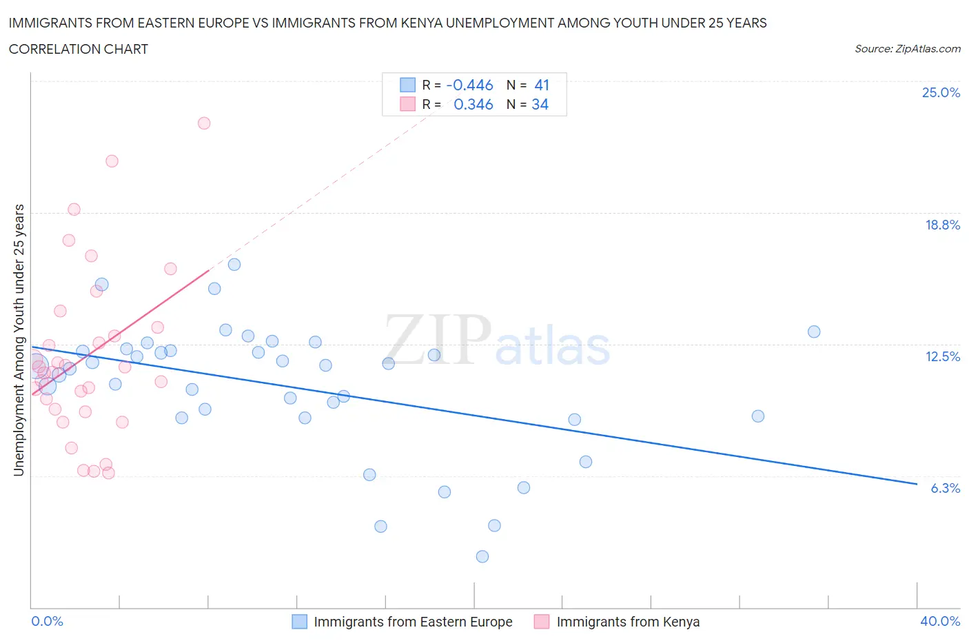 Immigrants from Eastern Europe vs Immigrants from Kenya Unemployment Among Youth under 25 years