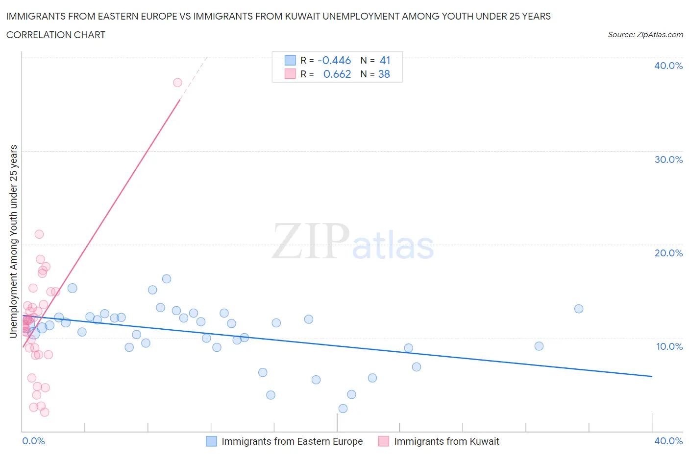 Immigrants from Eastern Europe vs Immigrants from Kuwait Unemployment Among Youth under 25 years