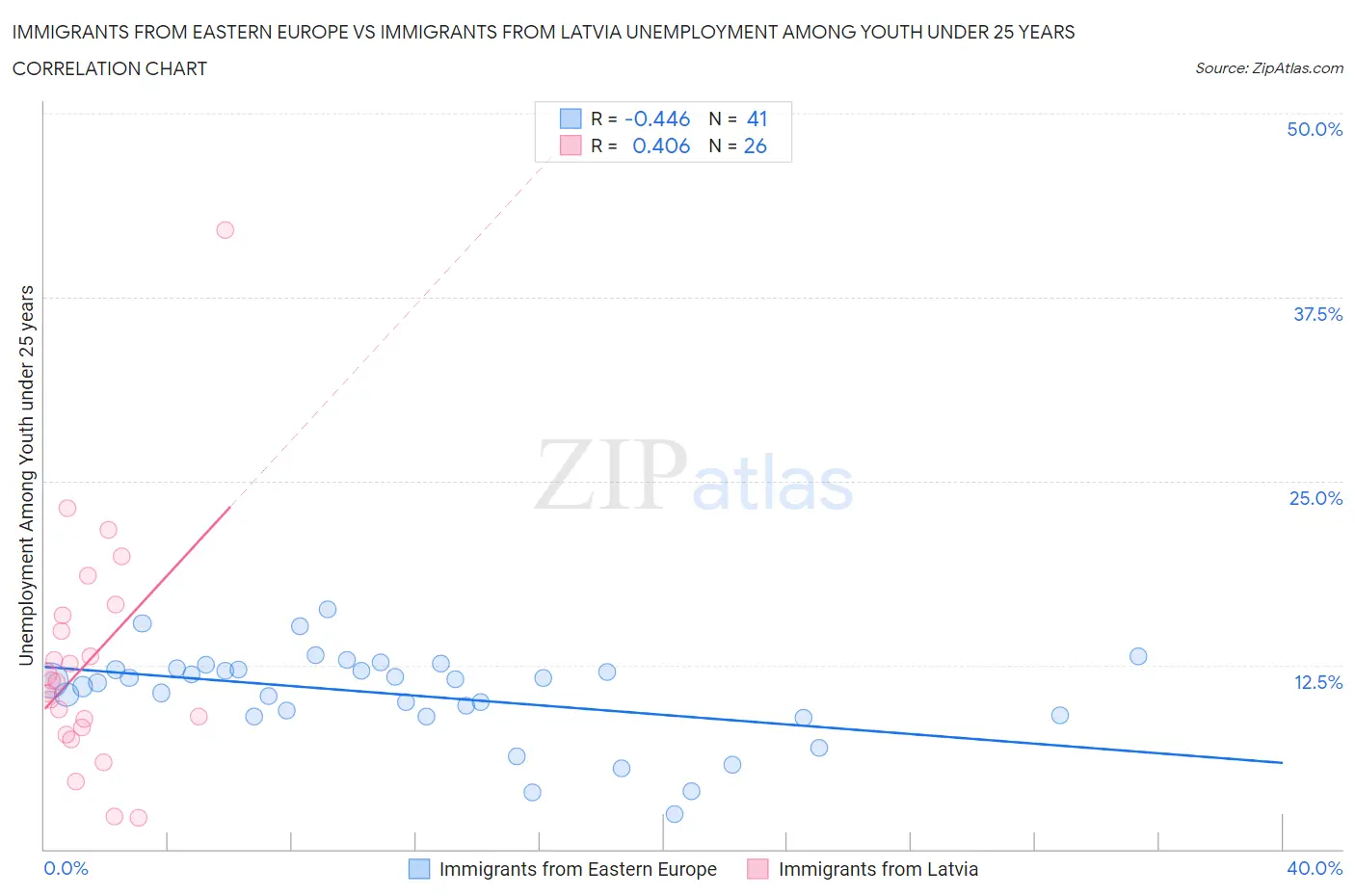 Immigrants from Eastern Europe vs Immigrants from Latvia Unemployment Among Youth under 25 years