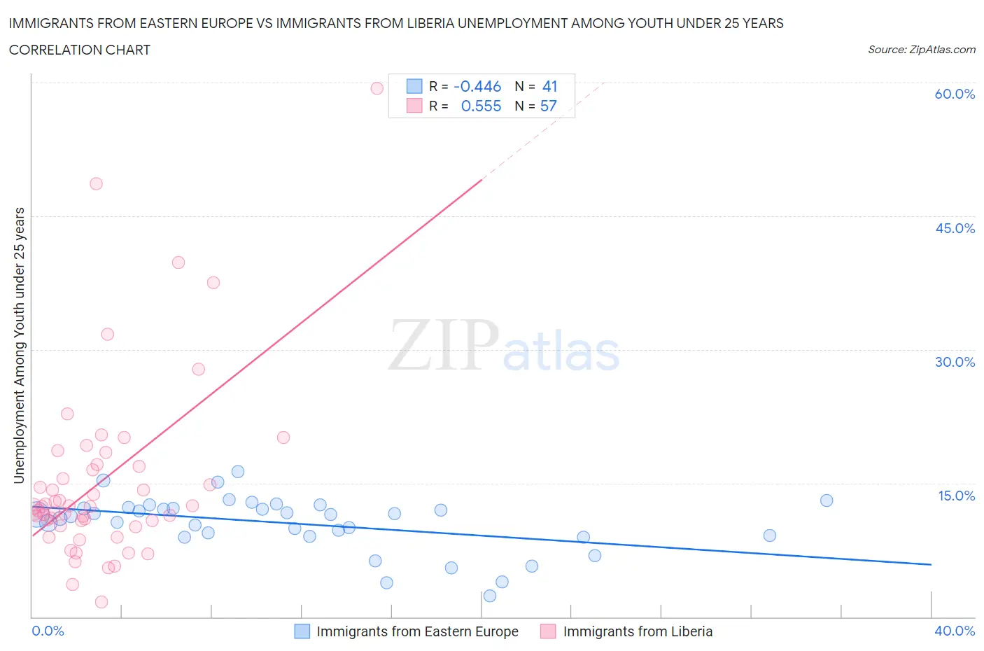 Immigrants from Eastern Europe vs Immigrants from Liberia Unemployment Among Youth under 25 years