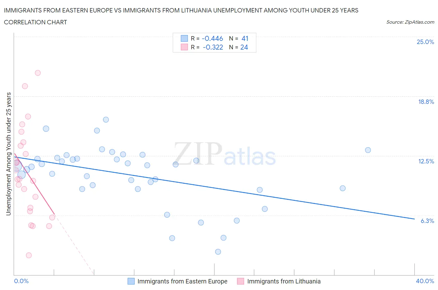 Immigrants from Eastern Europe vs Immigrants from Lithuania Unemployment Among Youth under 25 years