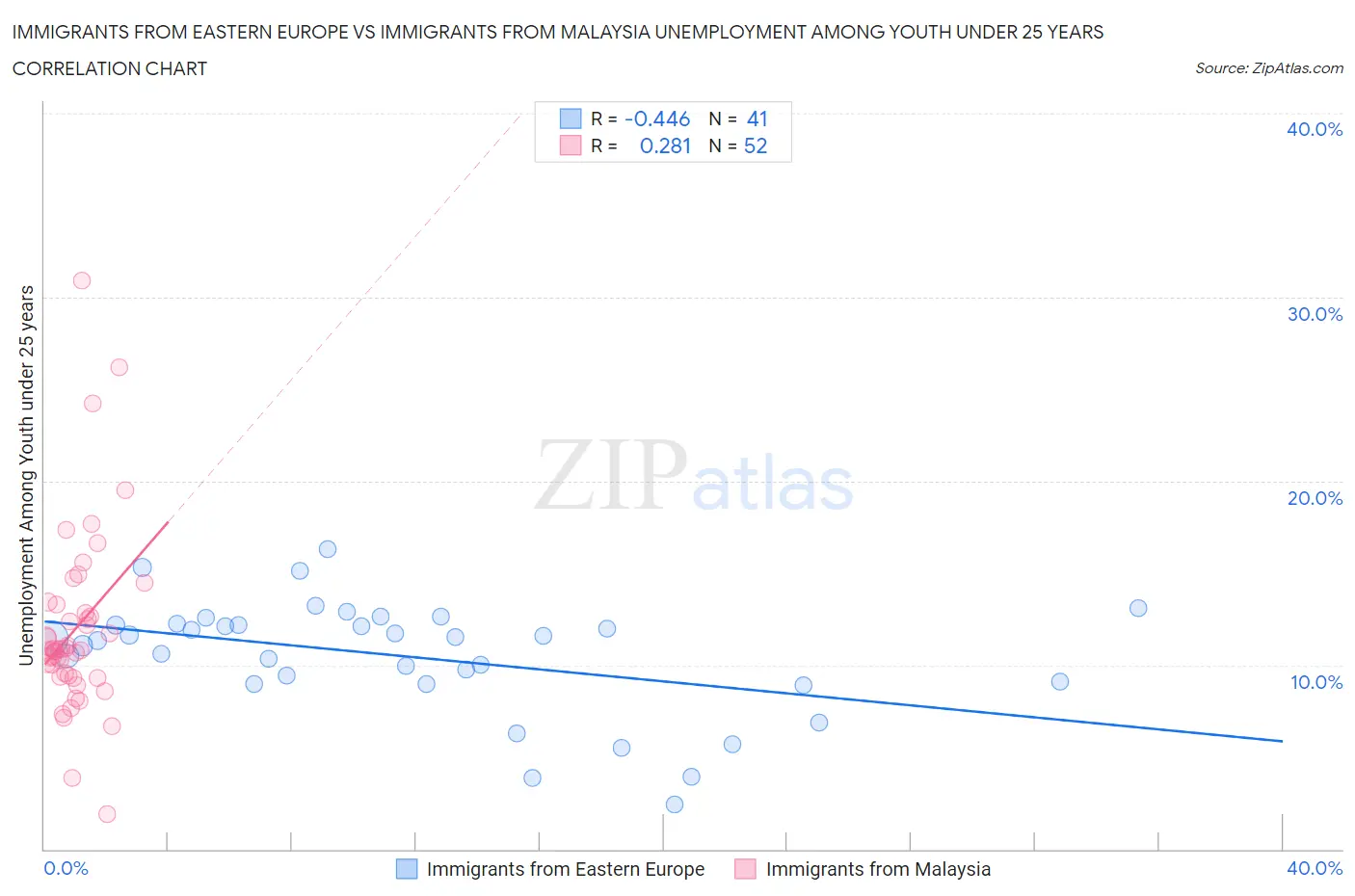 Immigrants from Eastern Europe vs Immigrants from Malaysia Unemployment Among Youth under 25 years