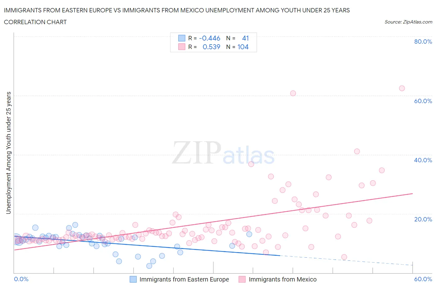 Immigrants from Eastern Europe vs Immigrants from Mexico Unemployment Among Youth under 25 years