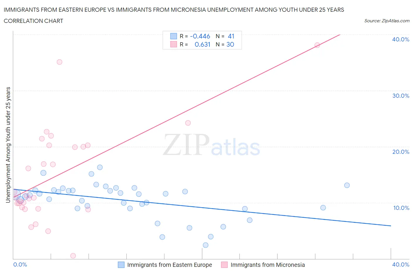 Immigrants from Eastern Europe vs Immigrants from Micronesia Unemployment Among Youth under 25 years