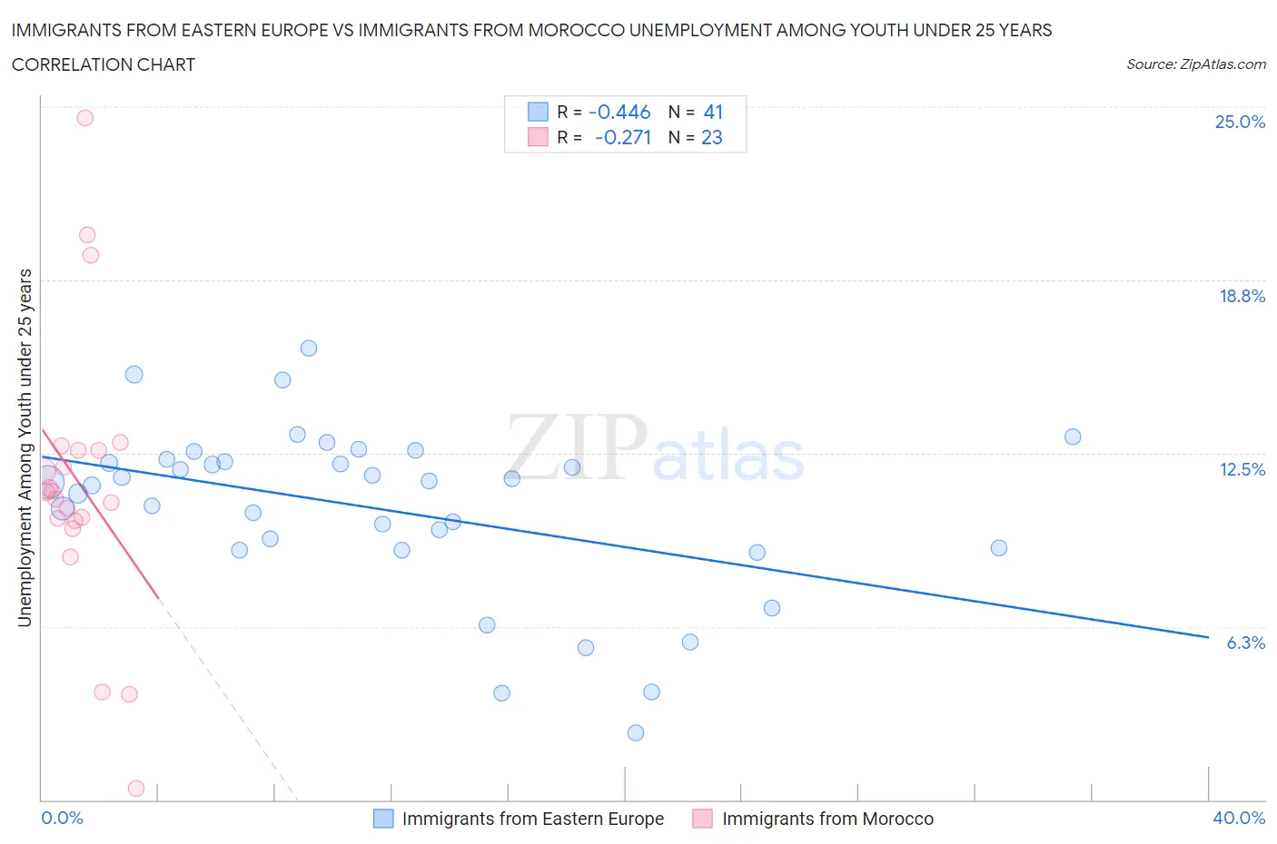Immigrants from Eastern Europe vs Immigrants from Morocco Unemployment Among Youth under 25 years