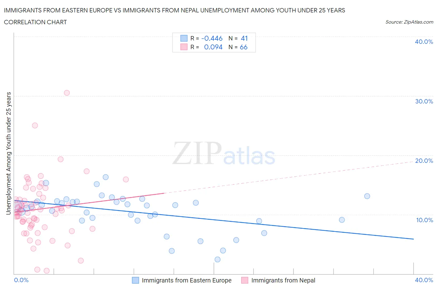 Immigrants from Eastern Europe vs Immigrants from Nepal Unemployment Among Youth under 25 years