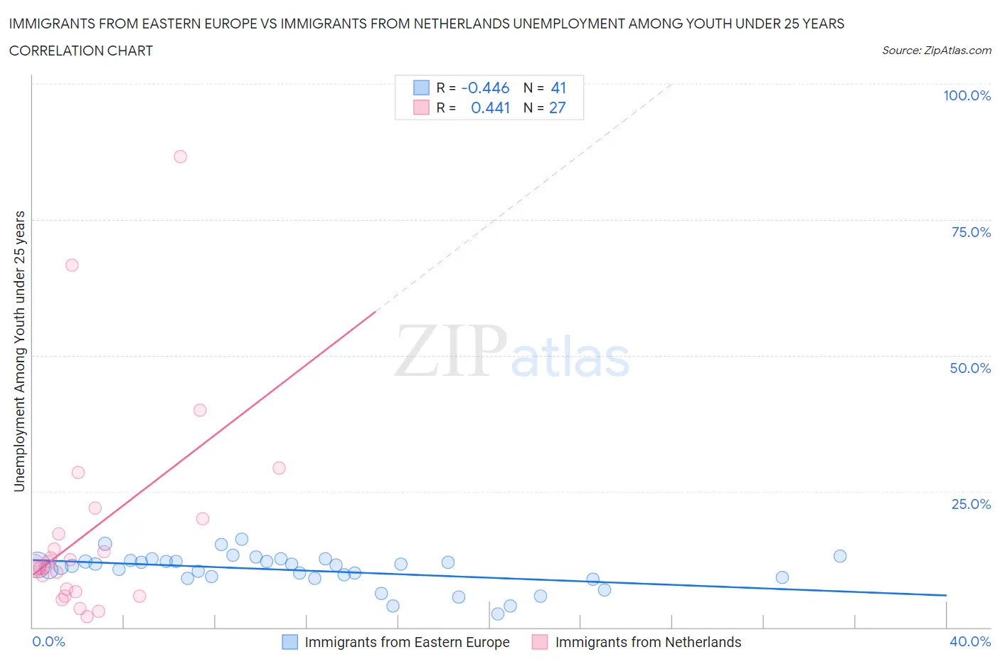 Immigrants from Eastern Europe vs Immigrants from Netherlands Unemployment Among Youth under 25 years