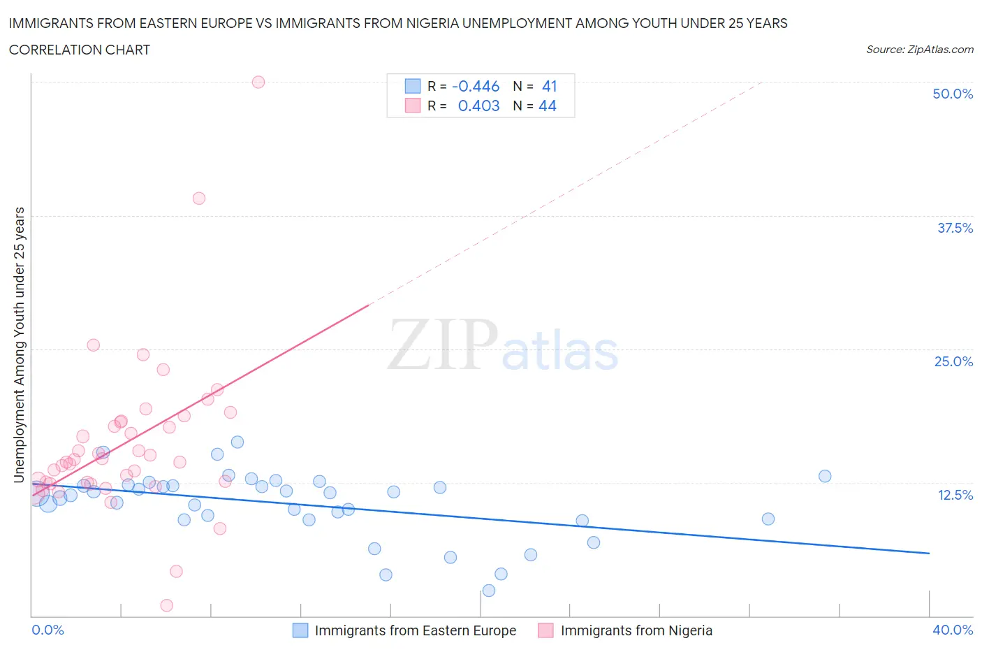 Immigrants from Eastern Europe vs Immigrants from Nigeria Unemployment Among Youth under 25 years