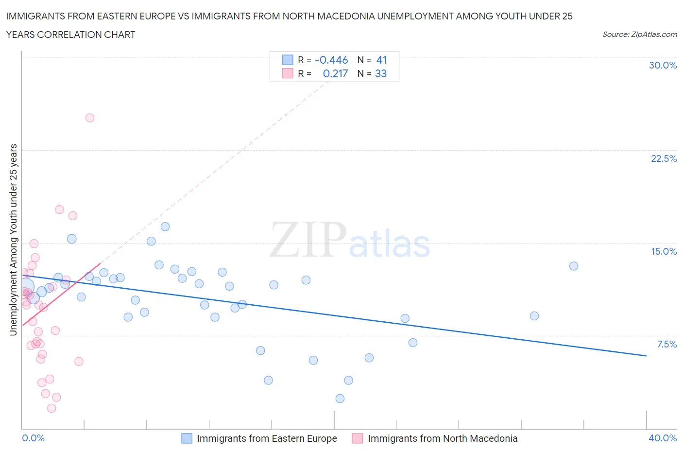 Immigrants from Eastern Europe vs Immigrants from North Macedonia Unemployment Among Youth under 25 years