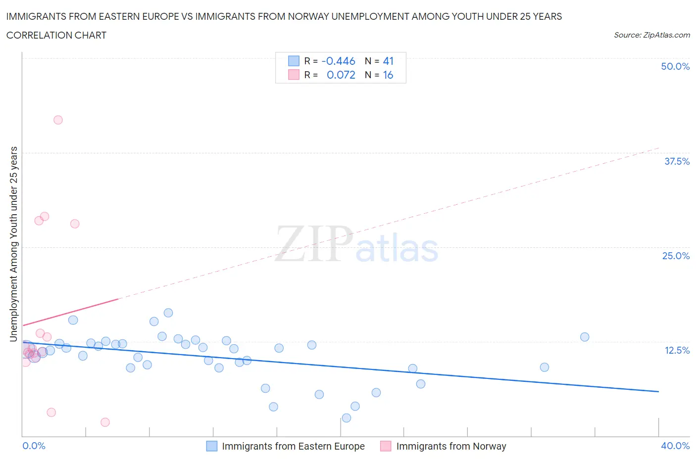 Immigrants from Eastern Europe vs Immigrants from Norway Unemployment Among Youth under 25 years