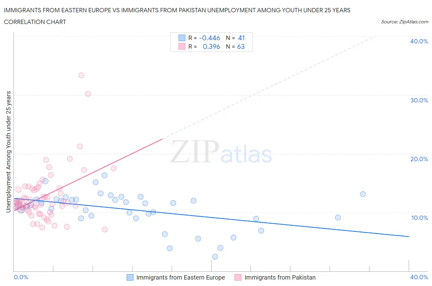 Immigrants from Eastern Europe vs Immigrants from Pakistan Unemployment Among Youth under 25 years