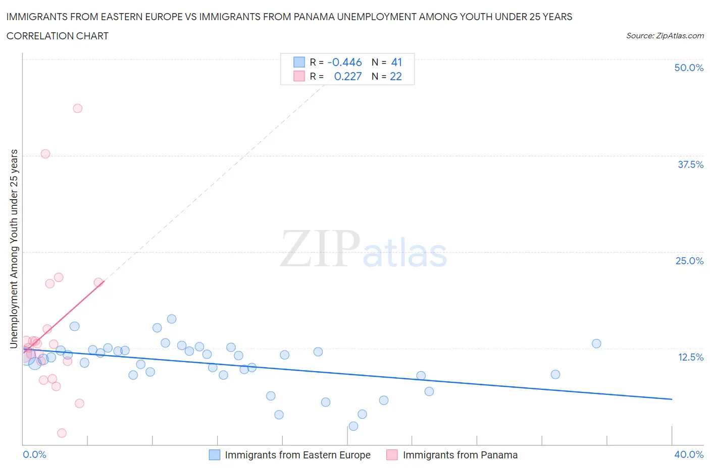 Immigrants from Eastern Europe vs Immigrants from Panama Unemployment Among Youth under 25 years