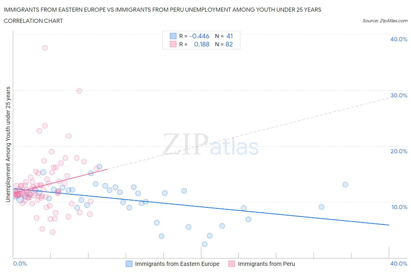 Immigrants from Eastern Europe vs Immigrants from Peru Unemployment Among Youth under 25 years
