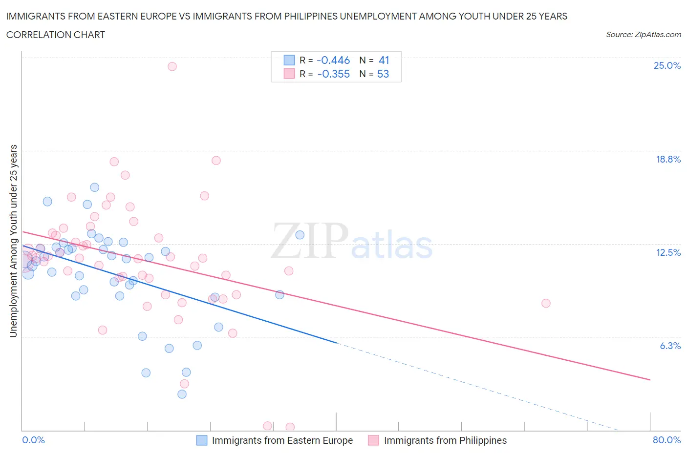 Immigrants from Eastern Europe vs Immigrants from Philippines Unemployment Among Youth under 25 years