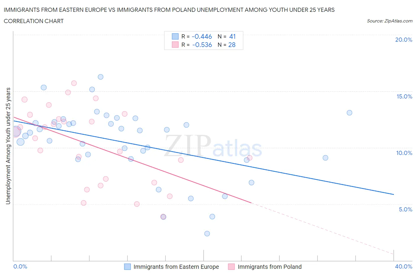Immigrants from Eastern Europe vs Immigrants from Poland Unemployment Among Youth under 25 years