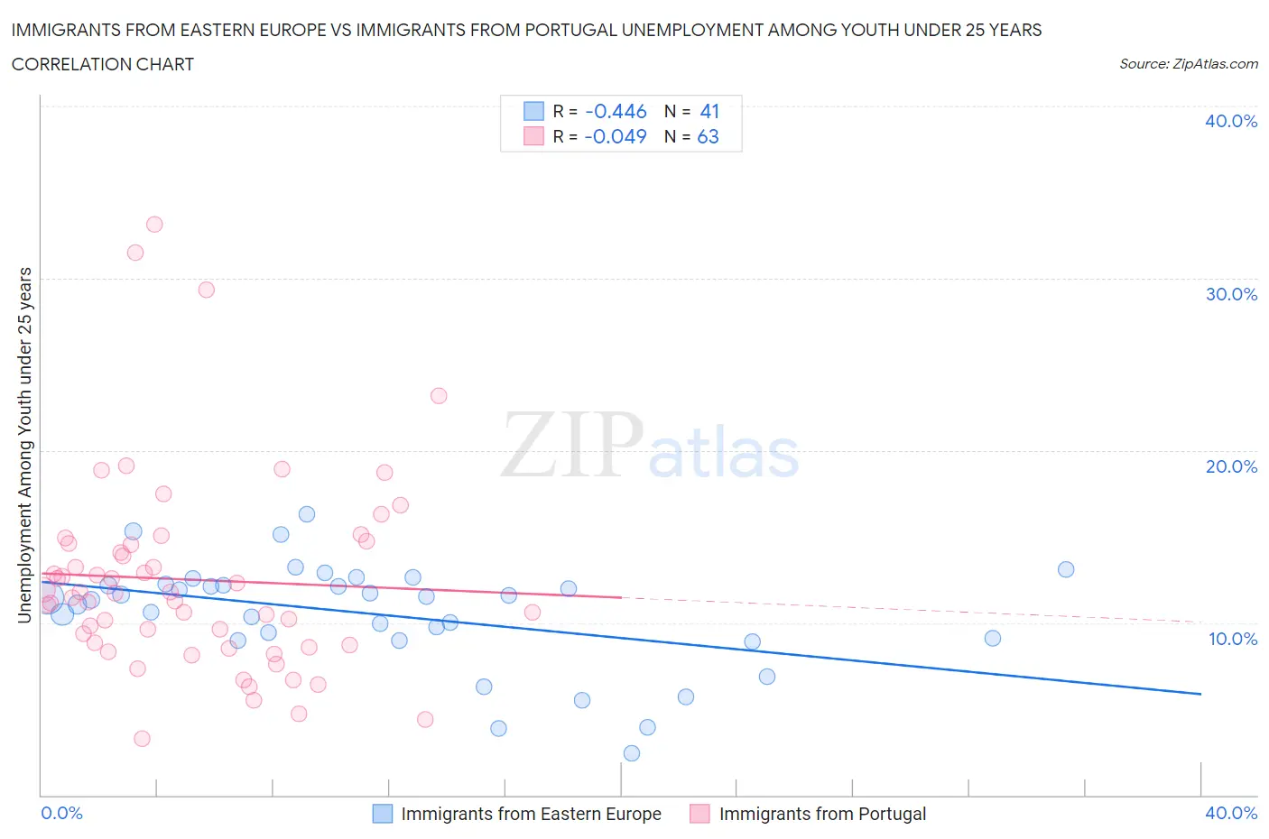 Immigrants from Eastern Europe vs Immigrants from Portugal Unemployment Among Youth under 25 years