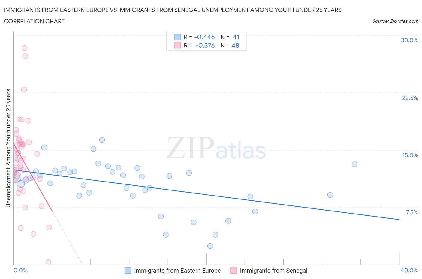 Immigrants from Eastern Europe vs Immigrants from Senegal Unemployment Among Youth under 25 years