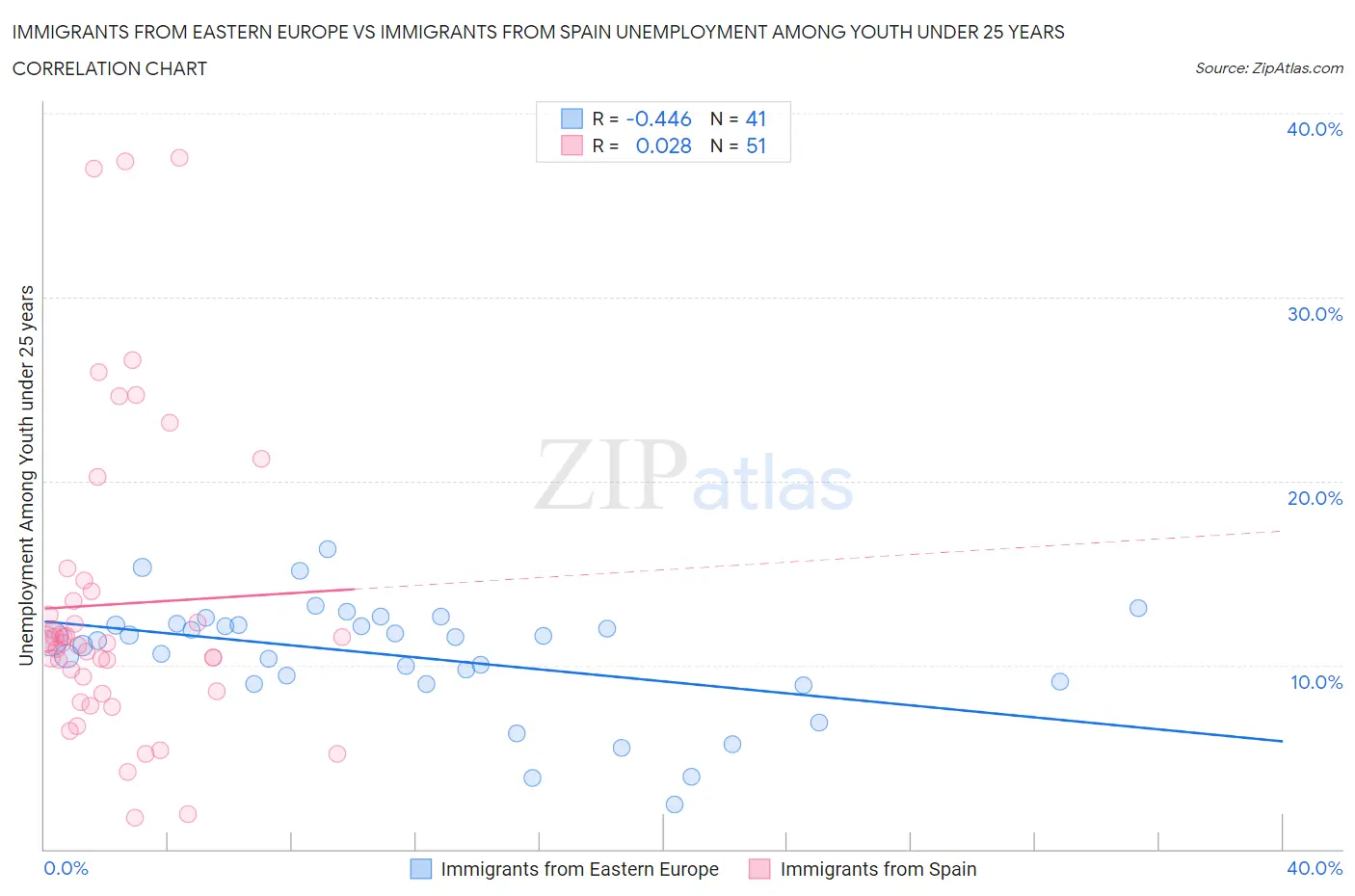 Immigrants from Eastern Europe vs Immigrants from Spain Unemployment Among Youth under 25 years