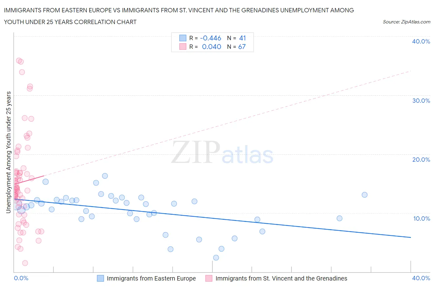 Immigrants from Eastern Europe vs Immigrants from St. Vincent and the Grenadines Unemployment Among Youth under 25 years