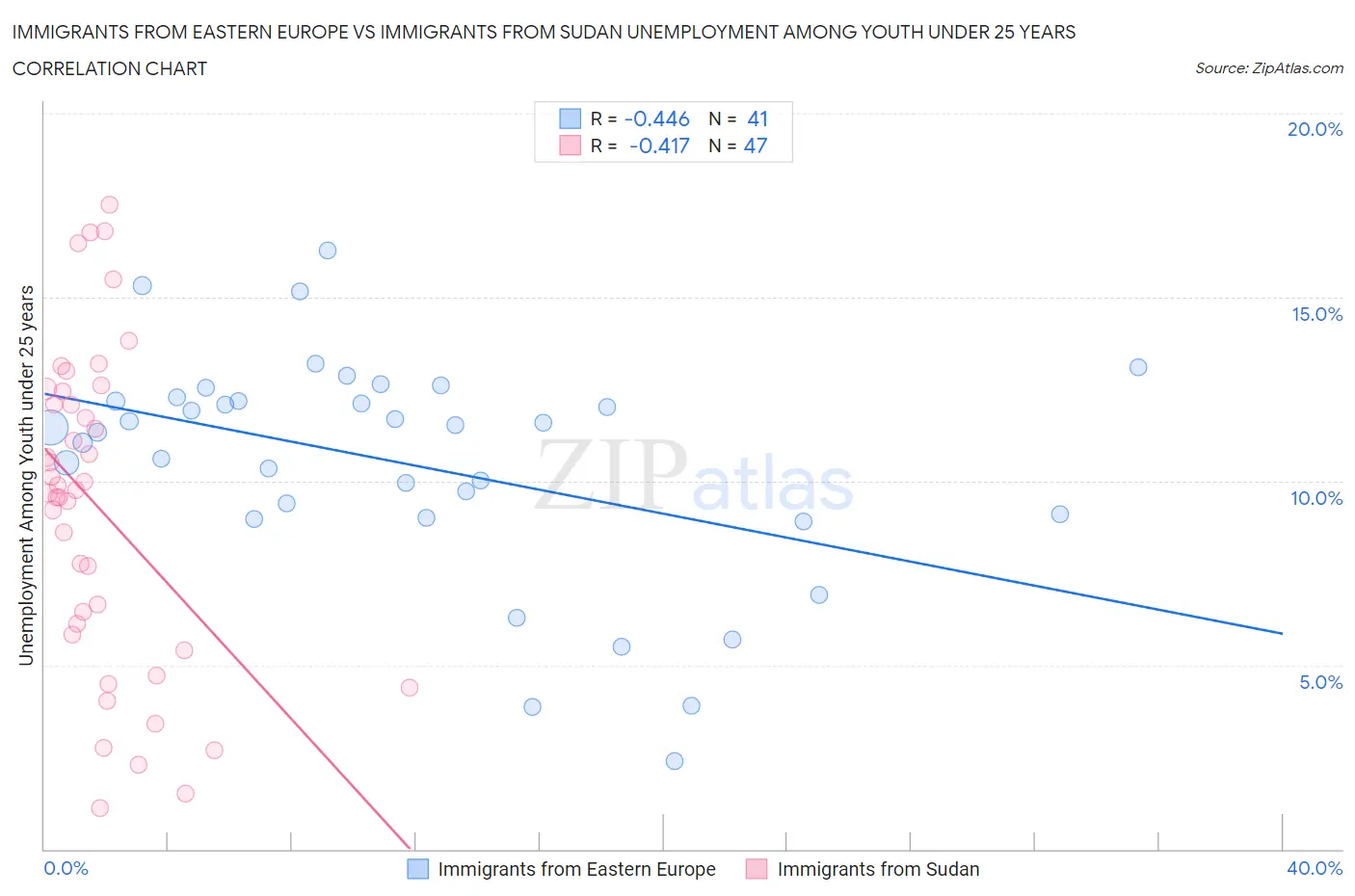 Immigrants from Eastern Europe vs Immigrants from Sudan Unemployment Among Youth under 25 years