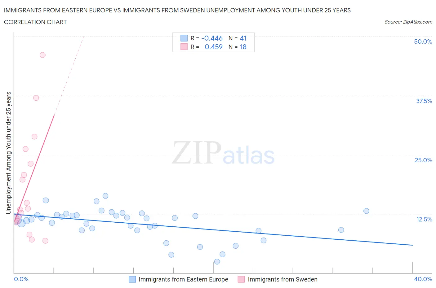 Immigrants from Eastern Europe vs Immigrants from Sweden Unemployment Among Youth under 25 years
