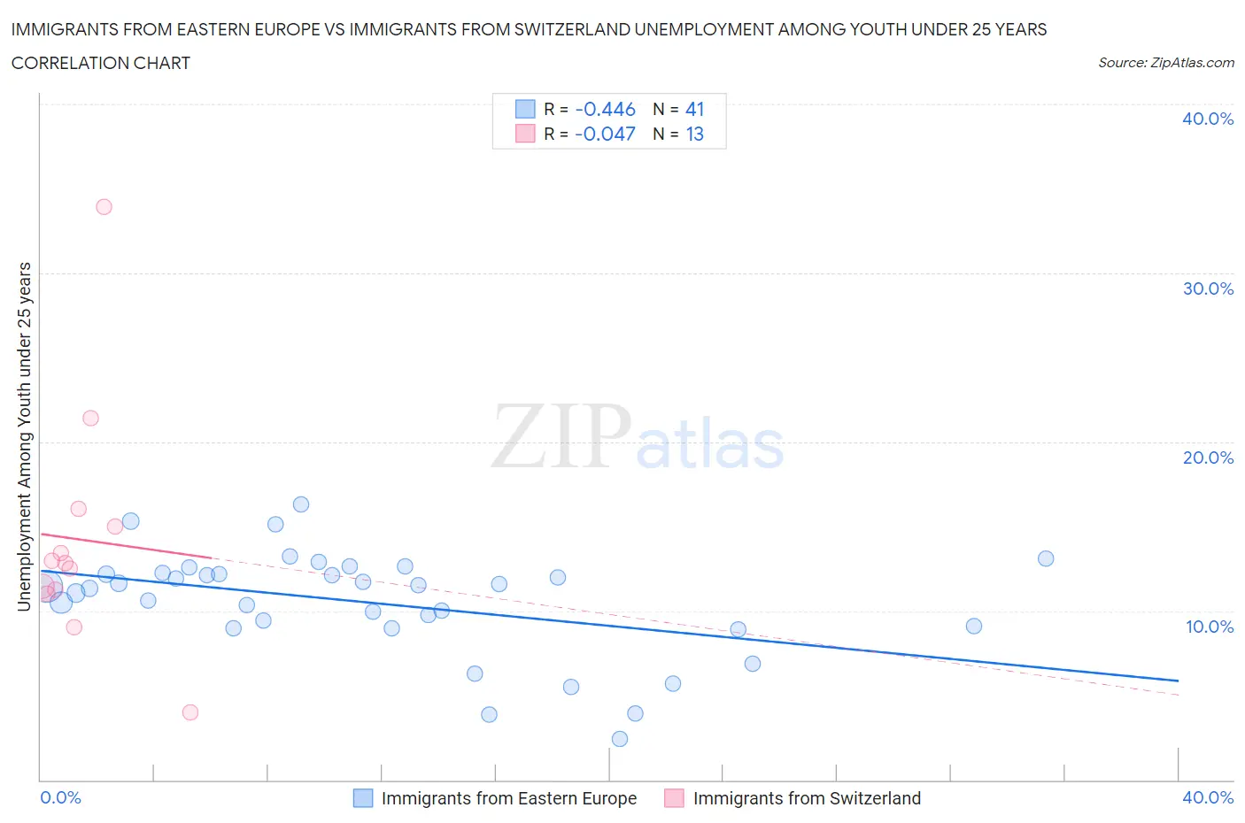 Immigrants from Eastern Europe vs Immigrants from Switzerland Unemployment Among Youth under 25 years