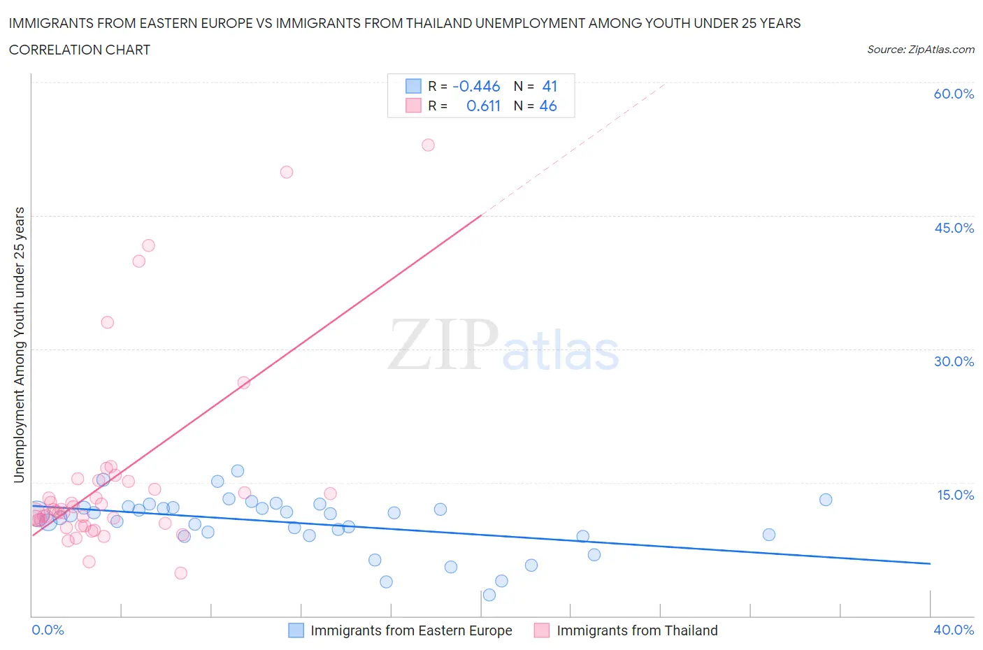 Immigrants from Eastern Europe vs Immigrants from Thailand Unemployment Among Youth under 25 years
