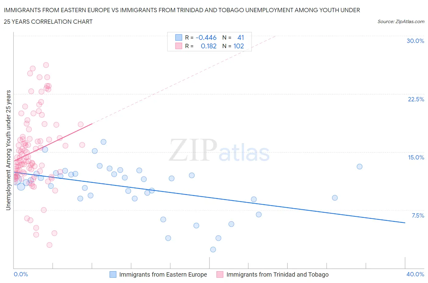 Immigrants from Eastern Europe vs Immigrants from Trinidad and Tobago Unemployment Among Youth under 25 years