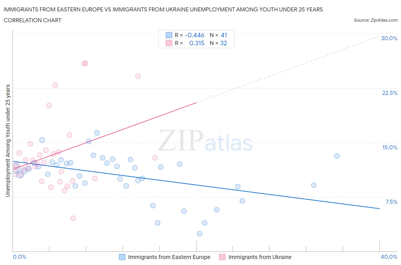 Immigrants from Eastern Europe vs Immigrants from Ukraine Unemployment Among Youth under 25 years