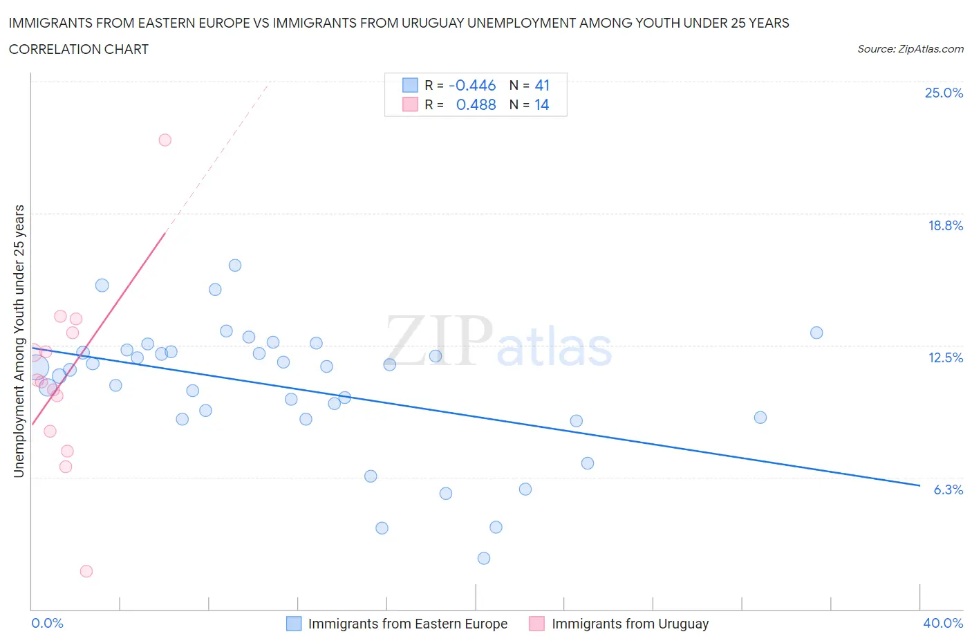 Immigrants from Eastern Europe vs Immigrants from Uruguay Unemployment Among Youth under 25 years