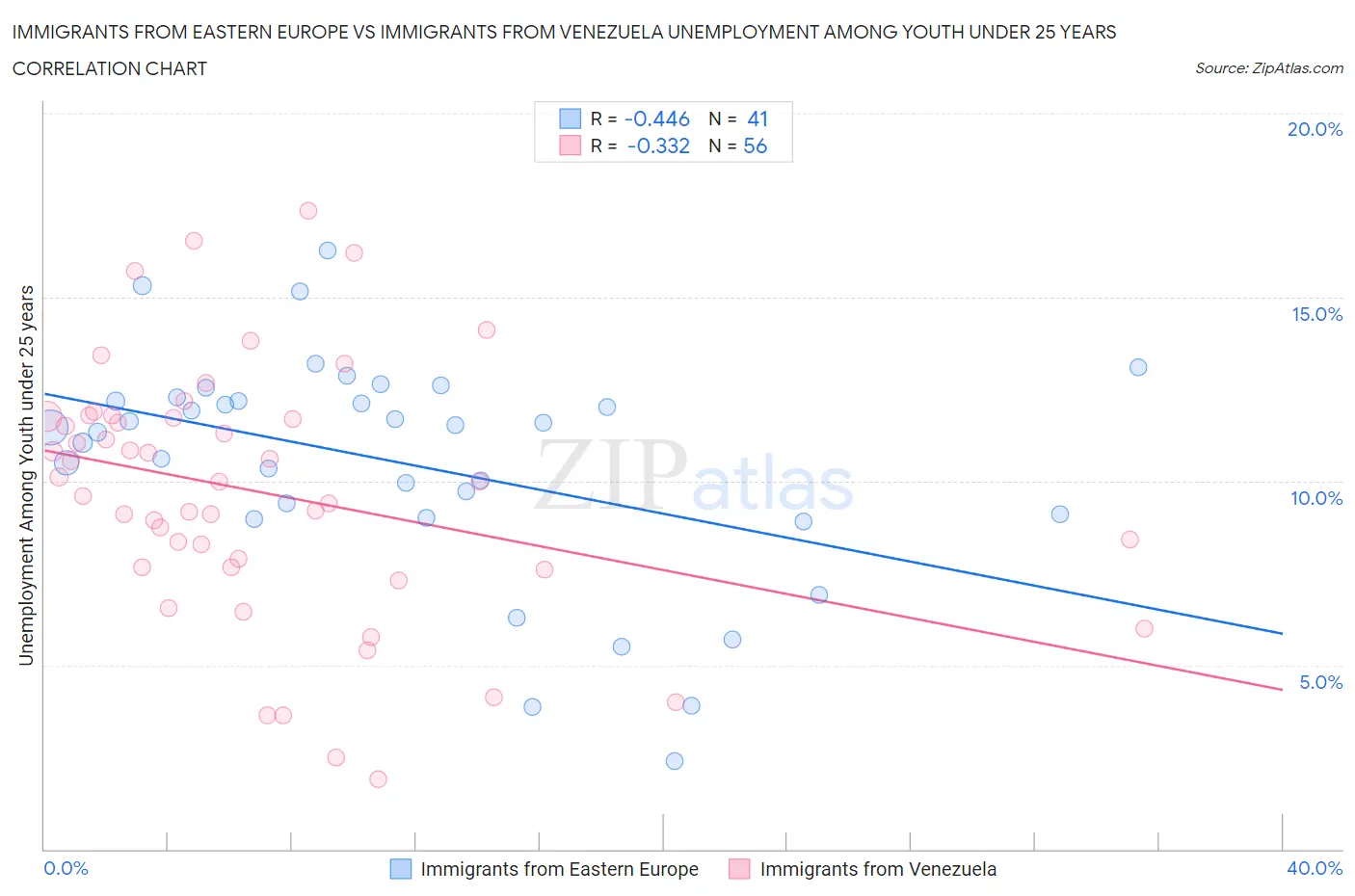 Immigrants from Eastern Europe vs Immigrants from Venezuela Unemployment Among Youth under 25 years