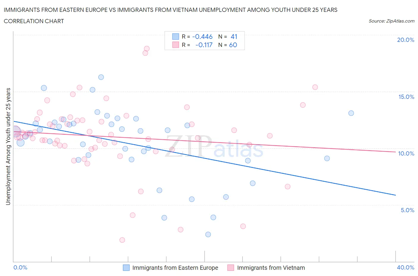 Immigrants from Eastern Europe vs Immigrants from Vietnam Unemployment Among Youth under 25 years