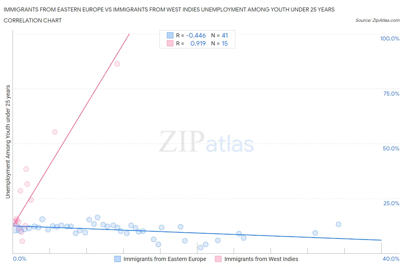 Immigrants from Eastern Europe vs Immigrants from West Indies Unemployment Among Youth under 25 years