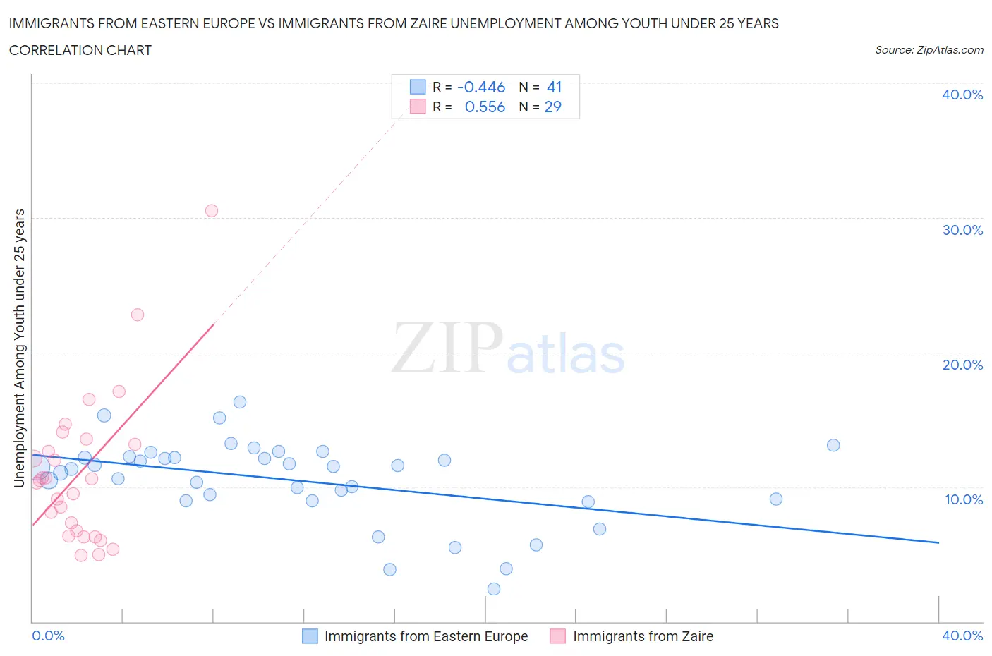 Immigrants from Eastern Europe vs Immigrants from Zaire Unemployment Among Youth under 25 years