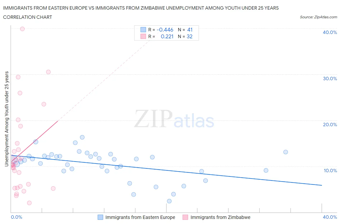Immigrants from Eastern Europe vs Immigrants from Zimbabwe Unemployment Among Youth under 25 years