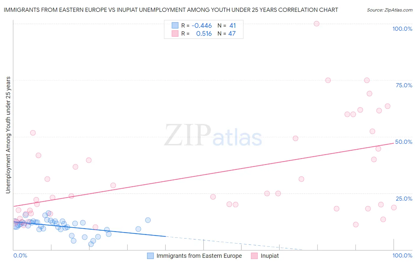 Immigrants from Eastern Europe vs Inupiat Unemployment Among Youth under 25 years