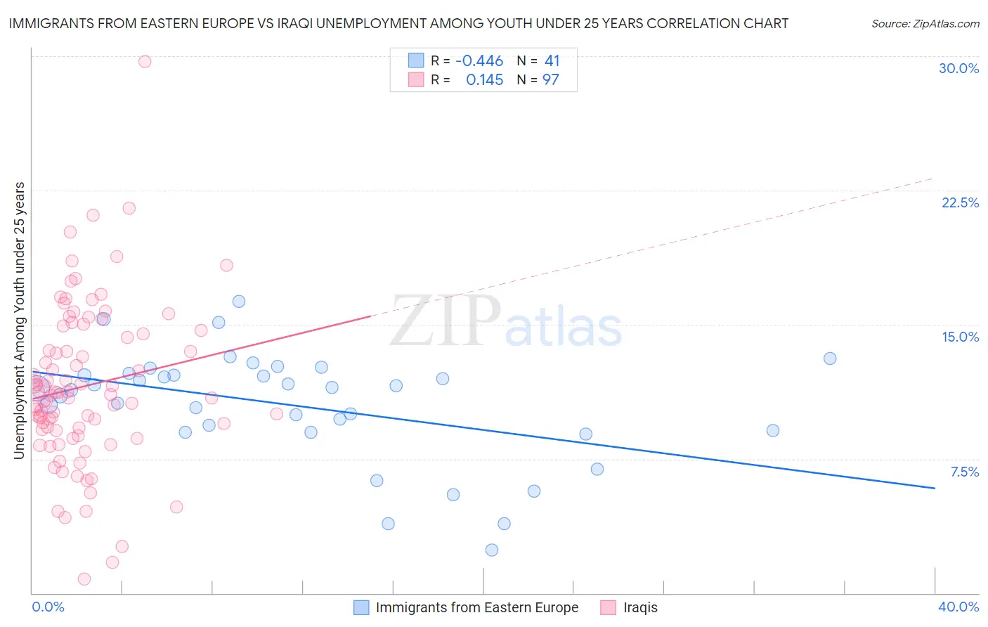 Immigrants from Eastern Europe vs Iraqi Unemployment Among Youth under 25 years