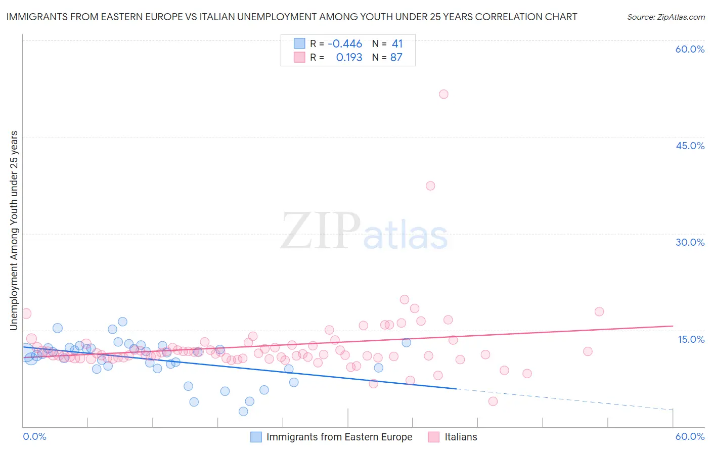 Immigrants from Eastern Europe vs Italian Unemployment Among Youth under 25 years