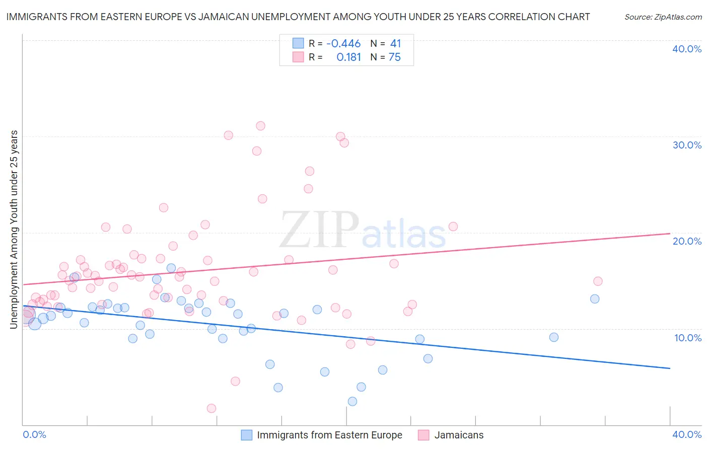 Immigrants from Eastern Europe vs Jamaican Unemployment Among Youth under 25 years