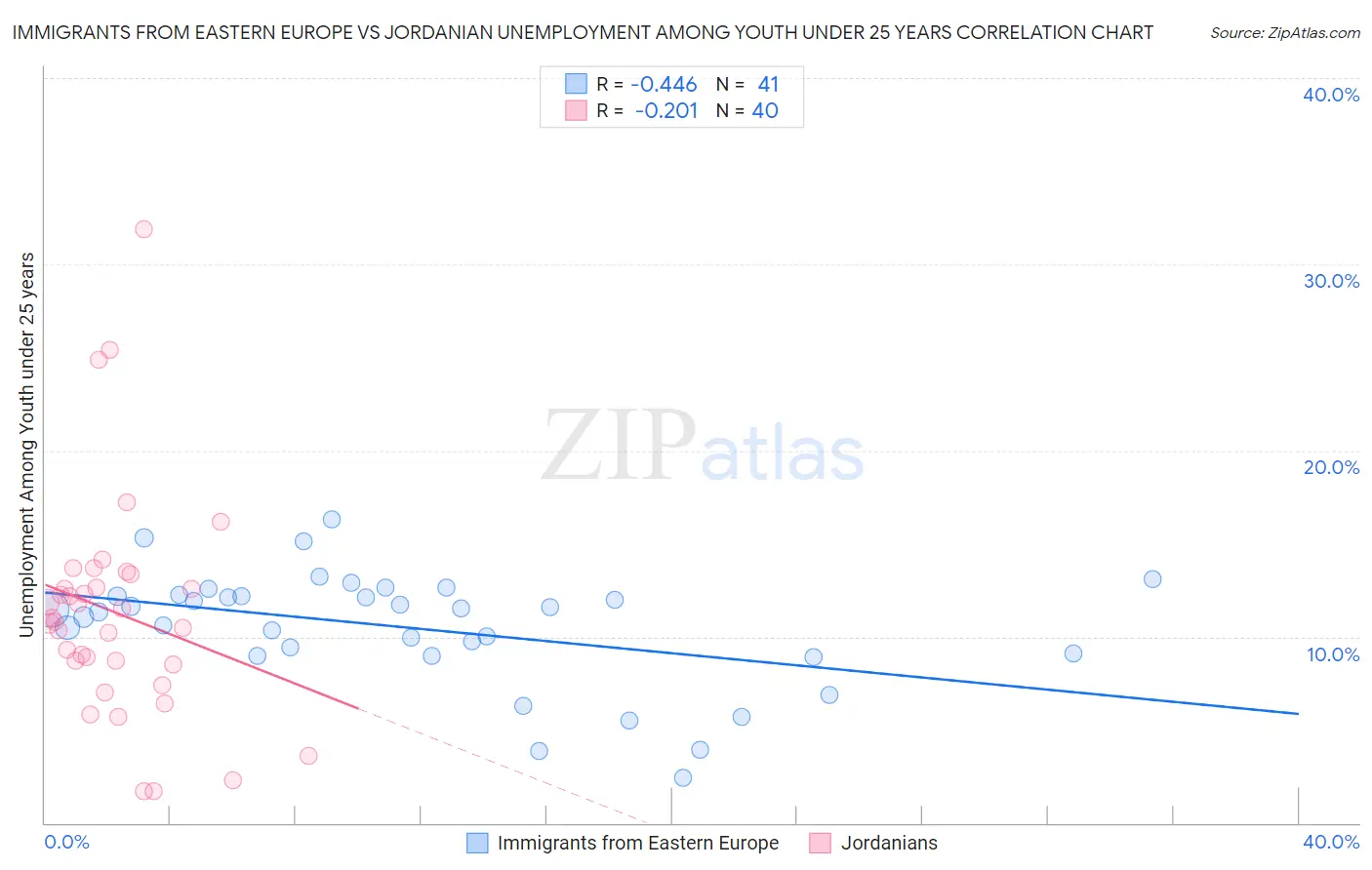 Immigrants from Eastern Europe vs Jordanian Unemployment Among Youth under 25 years