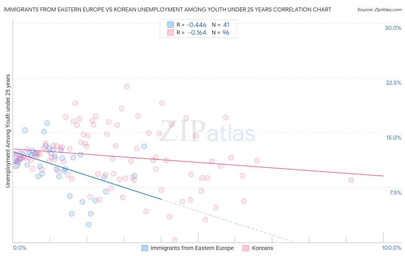 Immigrants from Eastern Europe vs Korean Unemployment Among Youth under 25 years