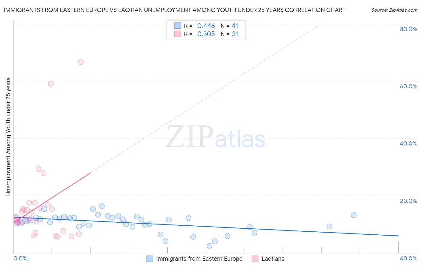 Immigrants from Eastern Europe vs Laotian Unemployment Among Youth under 25 years