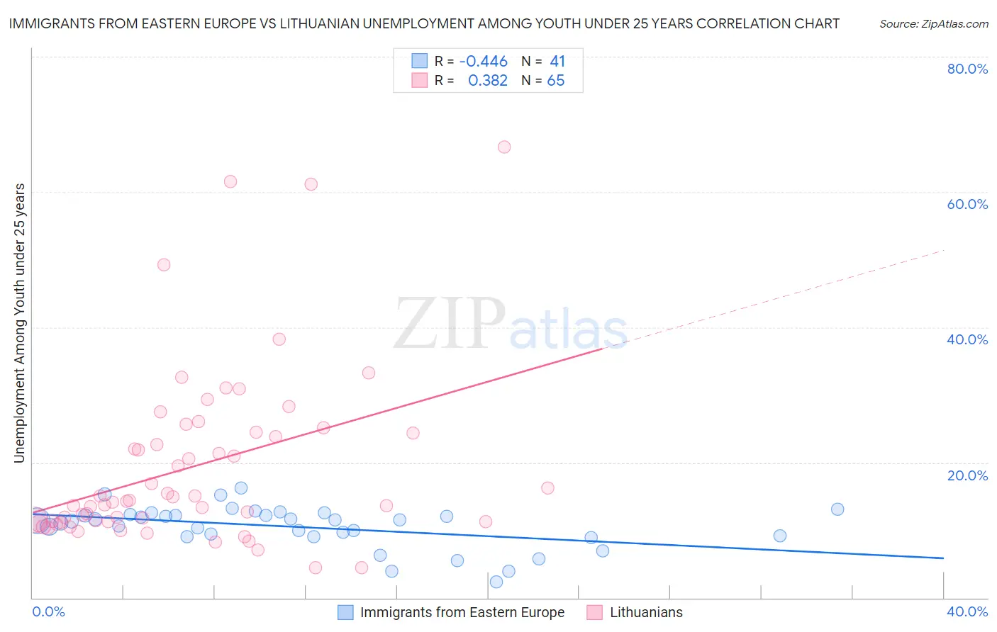 Immigrants from Eastern Europe vs Lithuanian Unemployment Among Youth under 25 years