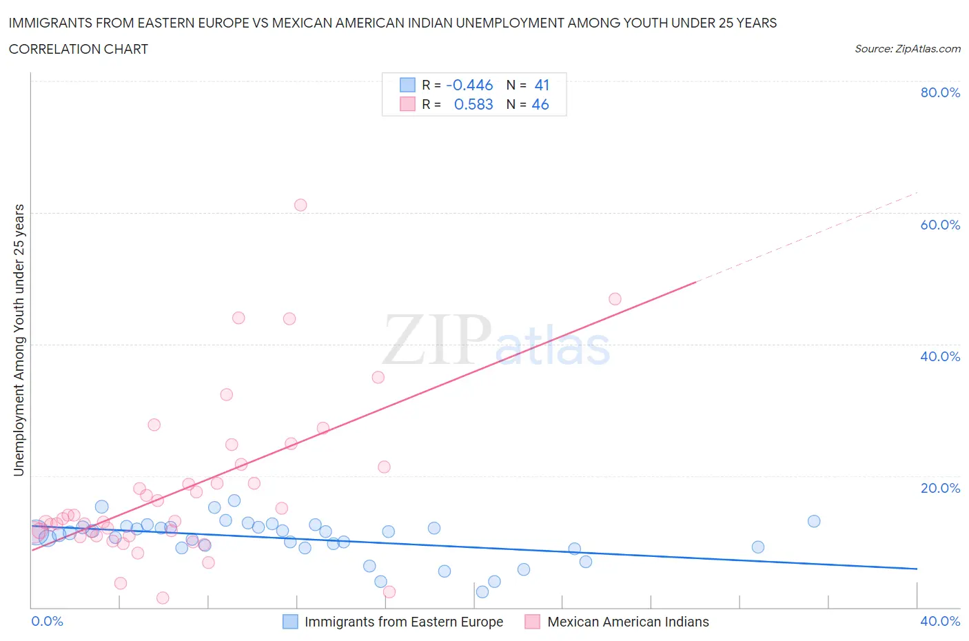 Immigrants from Eastern Europe vs Mexican American Indian Unemployment Among Youth under 25 years