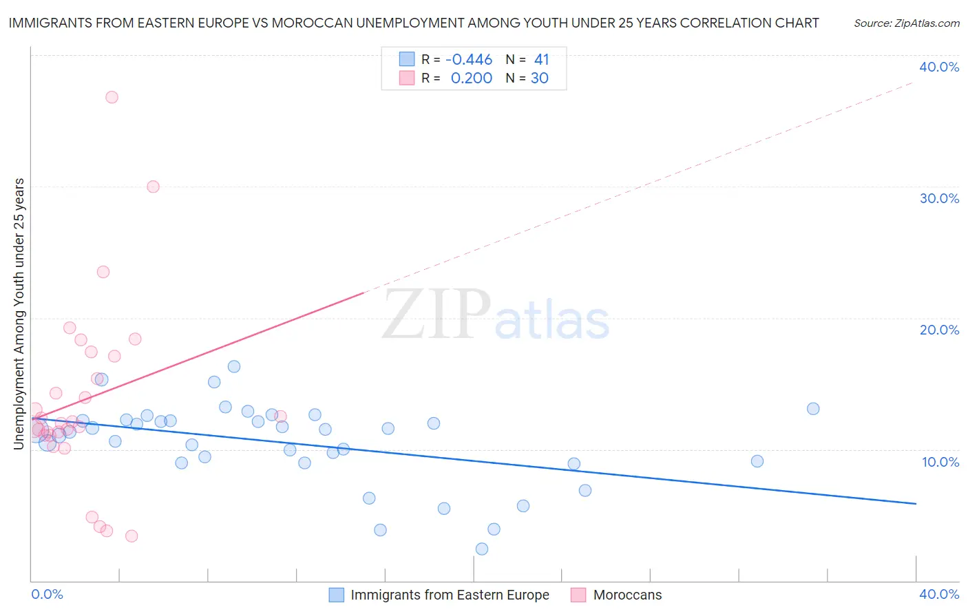 Immigrants from Eastern Europe vs Moroccan Unemployment Among Youth under 25 years