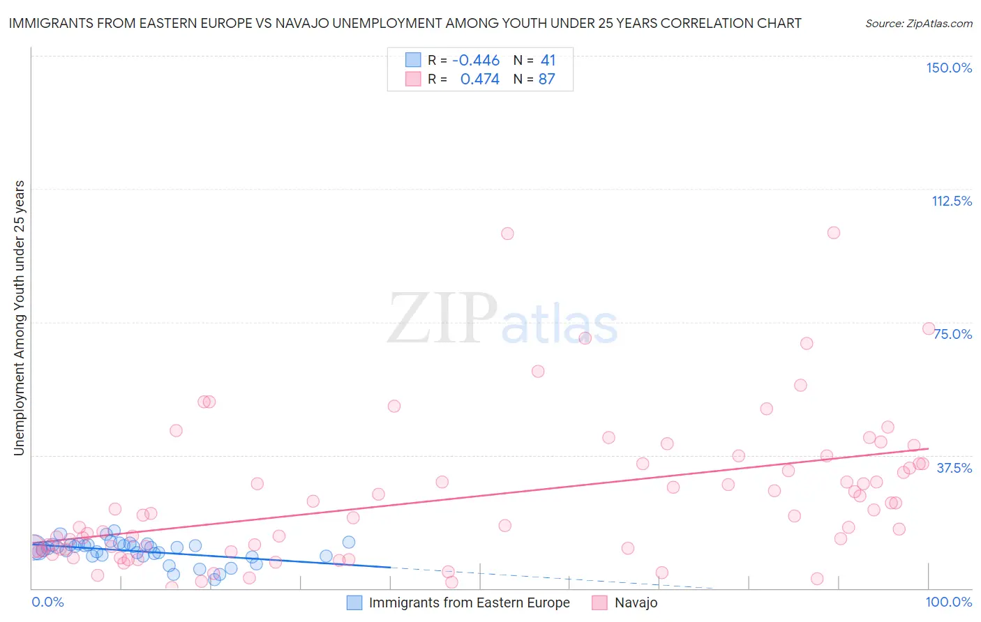Immigrants from Eastern Europe vs Navajo Unemployment Among Youth under 25 years