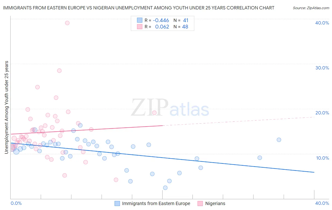 Immigrants from Eastern Europe vs Nigerian Unemployment Among Youth under 25 years