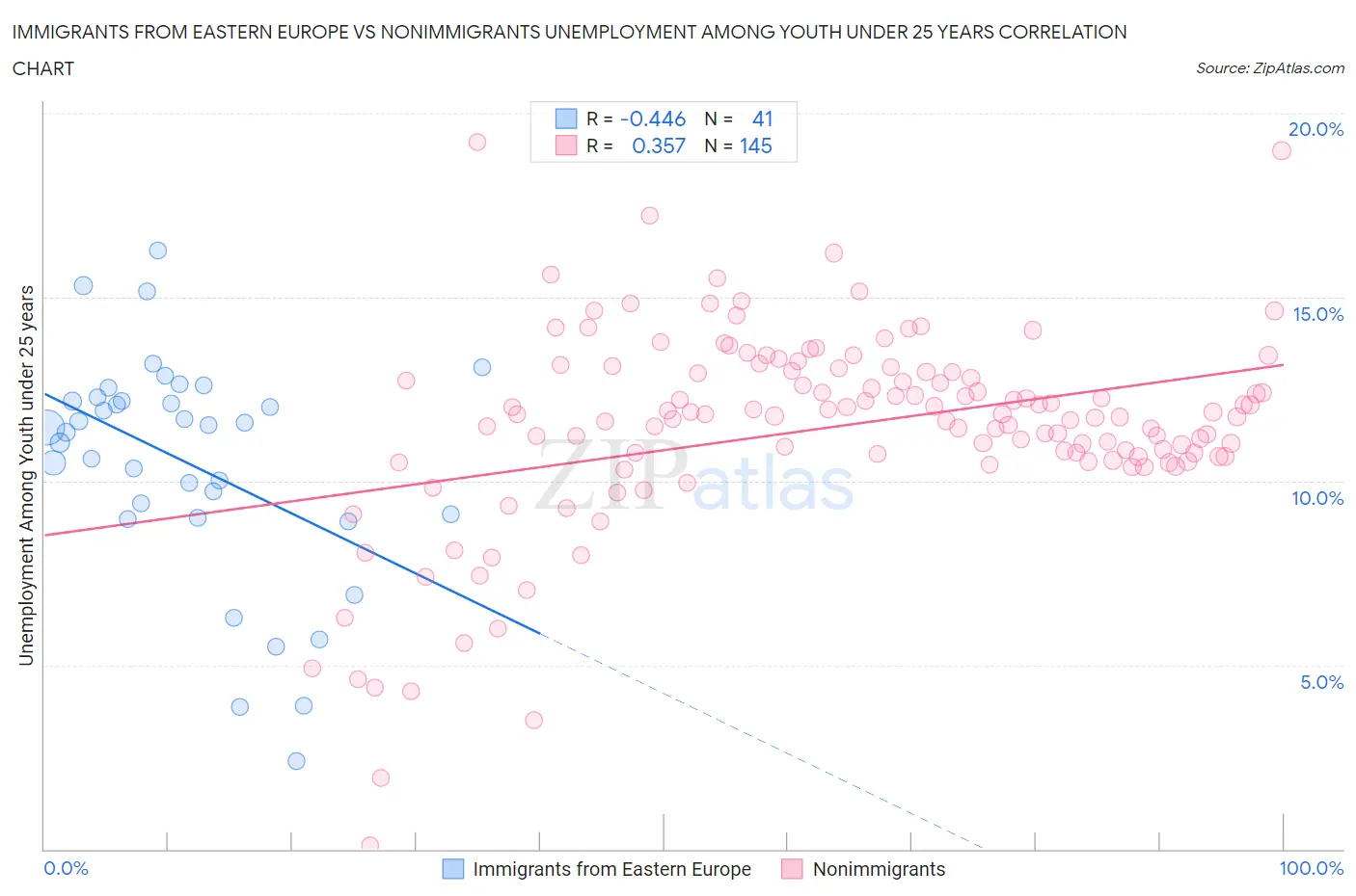 Immigrants from Eastern Europe vs Nonimmigrants Unemployment Among Youth under 25 years