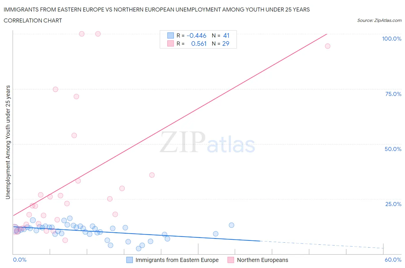 Immigrants from Eastern Europe vs Northern European Unemployment Among Youth under 25 years