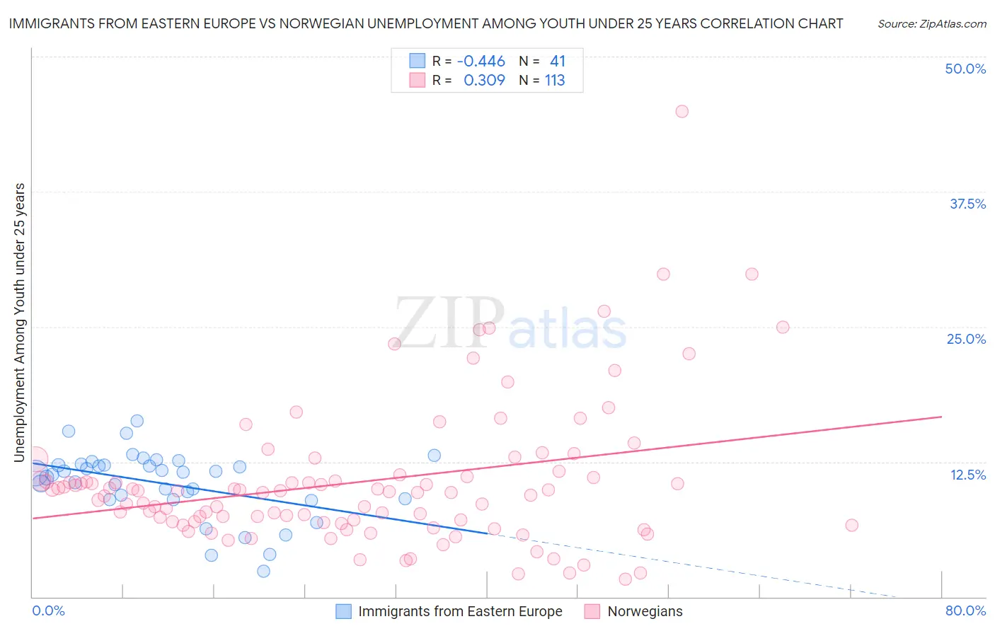 Immigrants from Eastern Europe vs Norwegian Unemployment Among Youth under 25 years